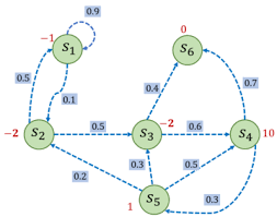 引入回报的马尔可夫奖励过程