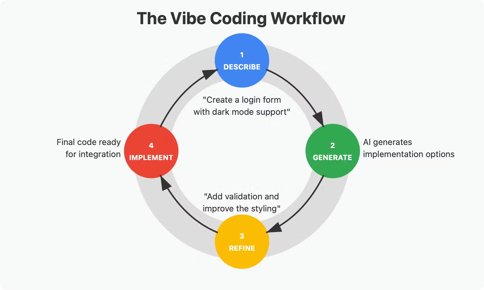 一个典型的vibe coding工作流