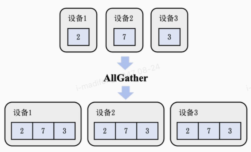 allgather