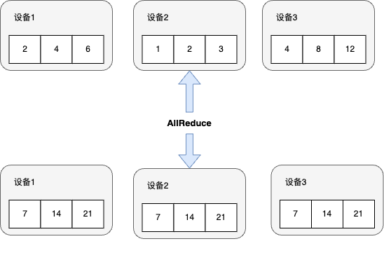 AllReduce
