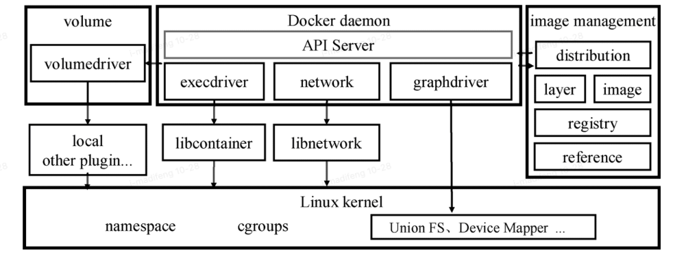 Docker架构
