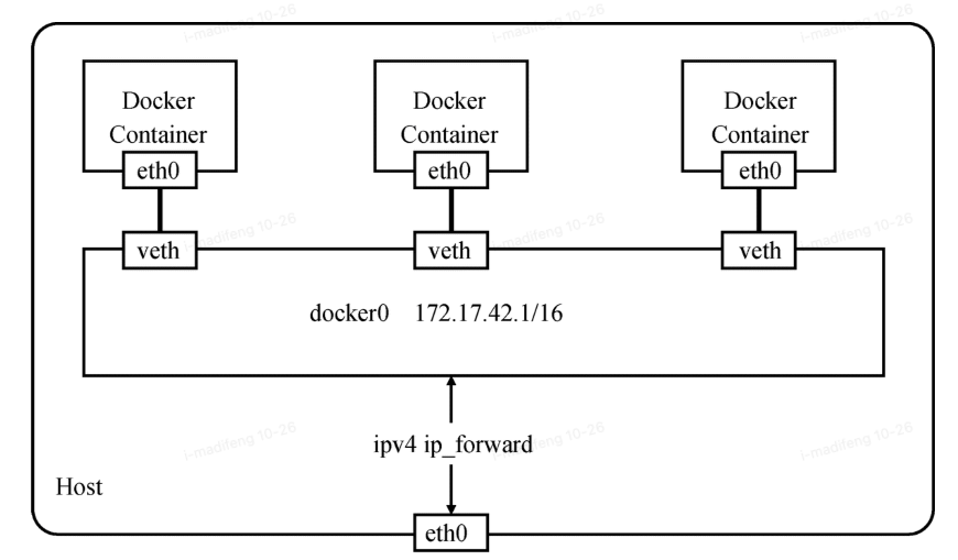 veth pair in docker